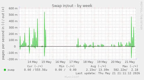 Swap in/out