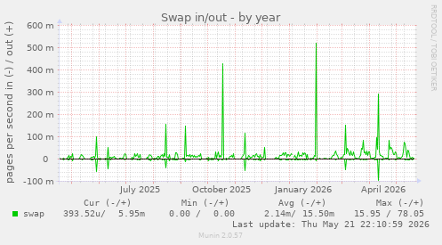 yearly graph