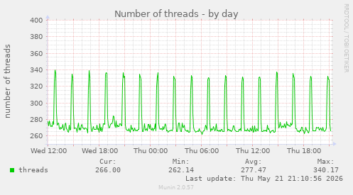 Number of threads