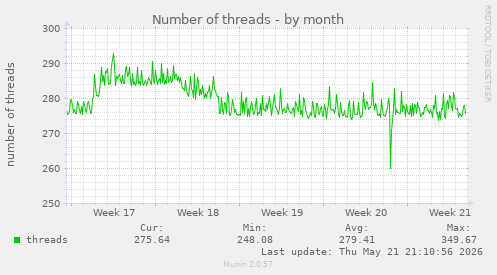 Number of threads