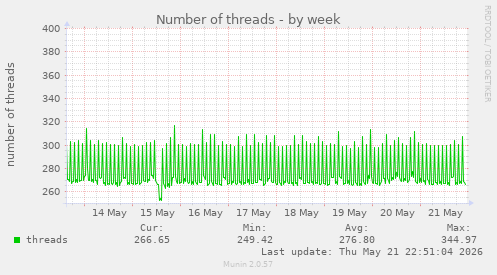 Number of threads