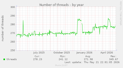 Number of threads