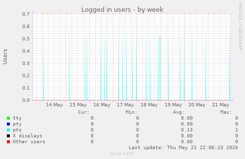 Logged in users