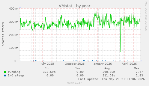 VMstat