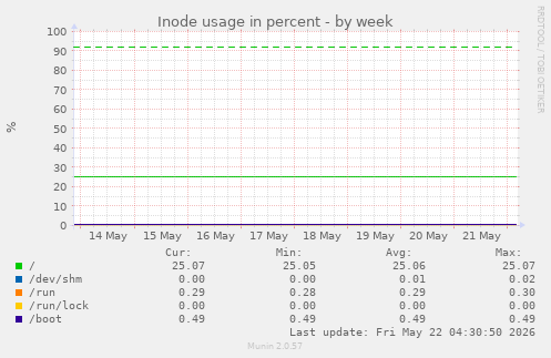 Inode usage in percent