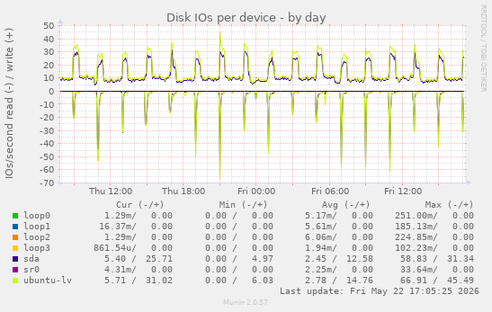 Disk IOs per device