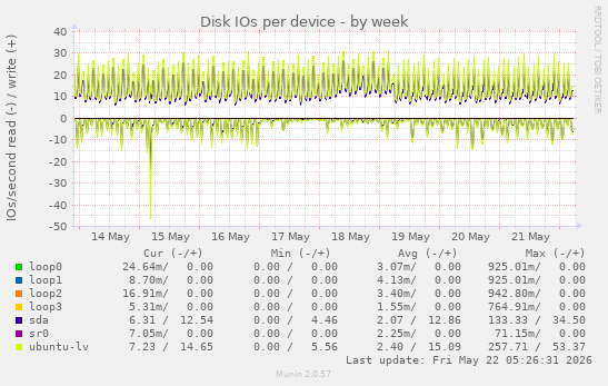 Disk IOs per device