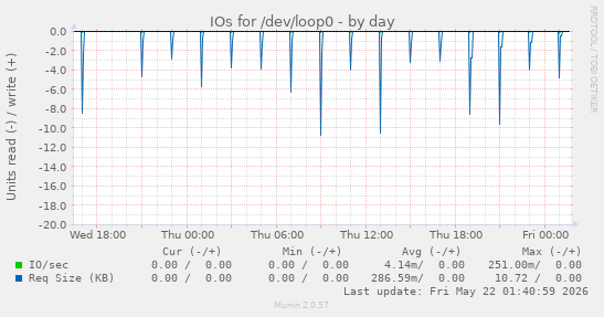 IOs for /dev/loop0