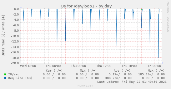 IOs for /dev/loop1