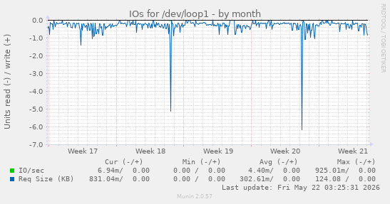 monthly graph