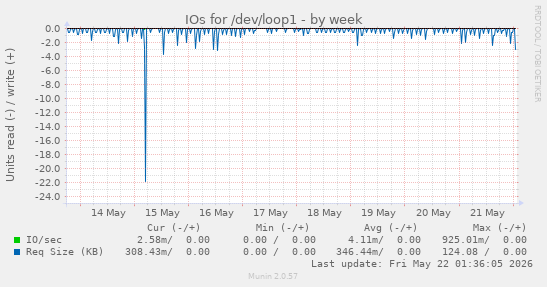 IOs for /dev/loop1