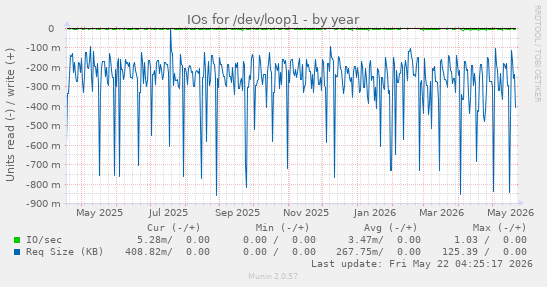 yearly graph