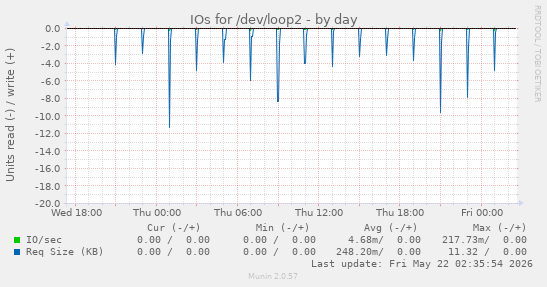 IOs for /dev/loop2