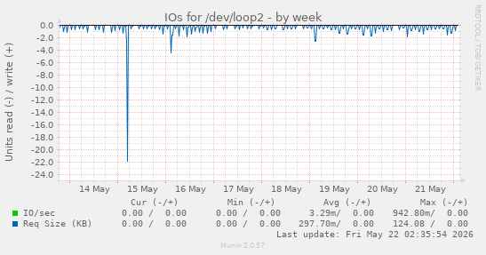 IOs for /dev/loop2