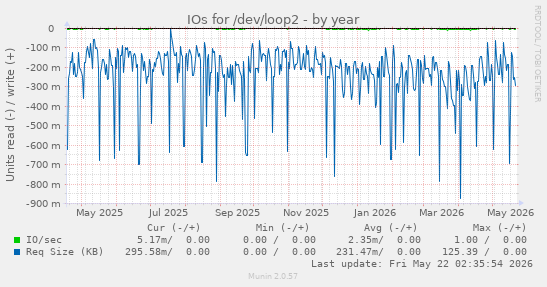 yearly graph