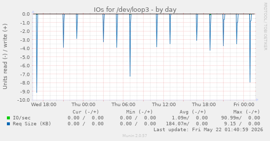 IOs for /dev/loop3