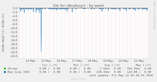 IOs for /dev/loop3