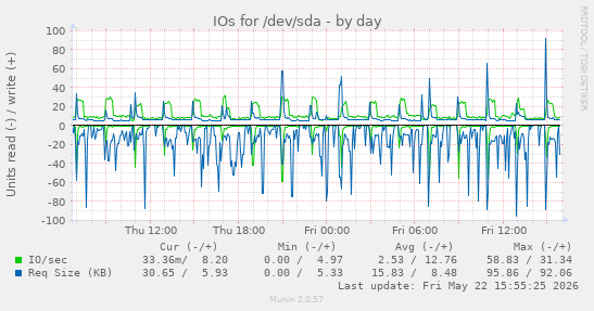 IOs for /dev/sda