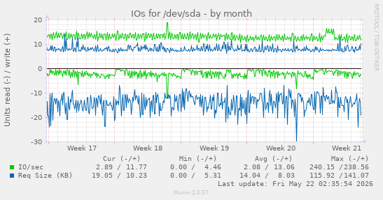 monthly graph