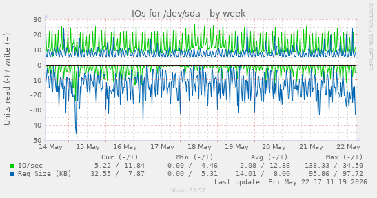 IOs for /dev/sda