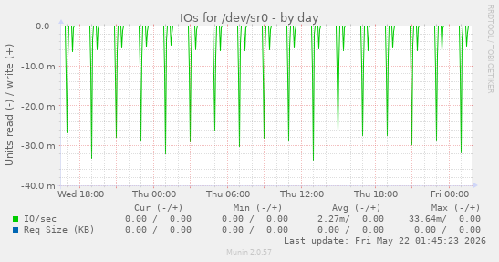 IOs for /dev/sr0