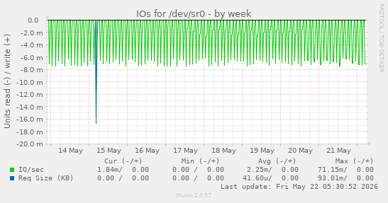 IOs for /dev/sr0