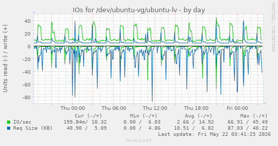 IOs for /dev/ubuntu-vg/ubuntu-lv