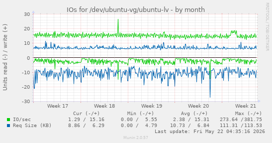 monthly graph