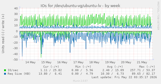 IOs for /dev/ubuntu-vg/ubuntu-lv