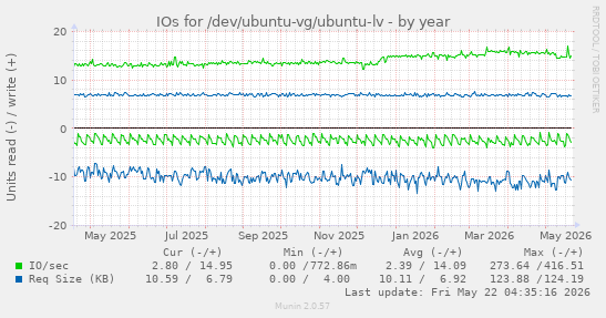 yearly graph
