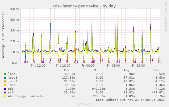 Disk latency per device