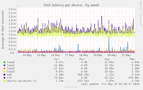 Disk latency per device