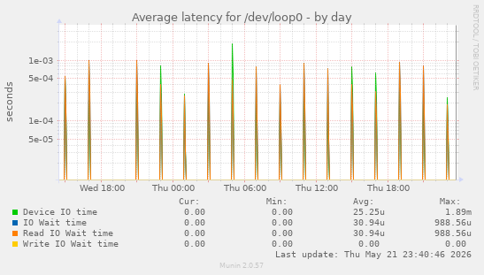 Average latency for /dev/loop0