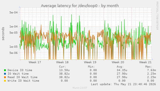 Average latency for /dev/loop0