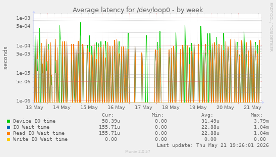 Average latency for /dev/loop0