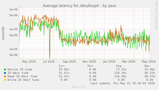 Average latency for /dev/loop0