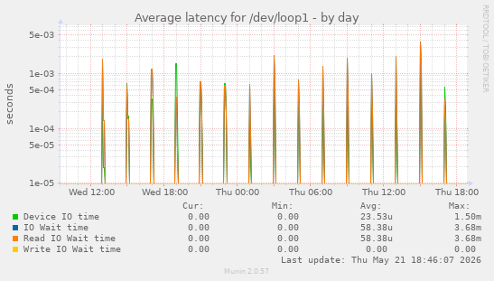 Average latency for /dev/loop1