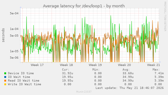 Average latency for /dev/loop1
