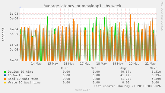 Average latency for /dev/loop1