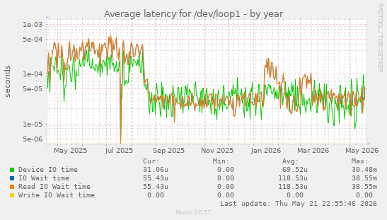 Average latency for /dev/loop1