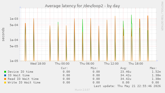 Average latency for /dev/loop2
