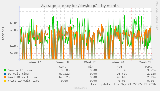 Average latency for /dev/loop2
