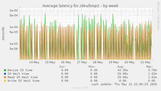 Average latency for /dev/loop2