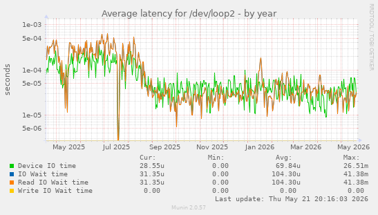 Average latency for /dev/loop2