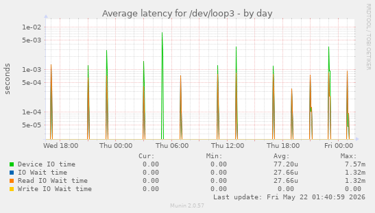 Average latency for /dev/loop3