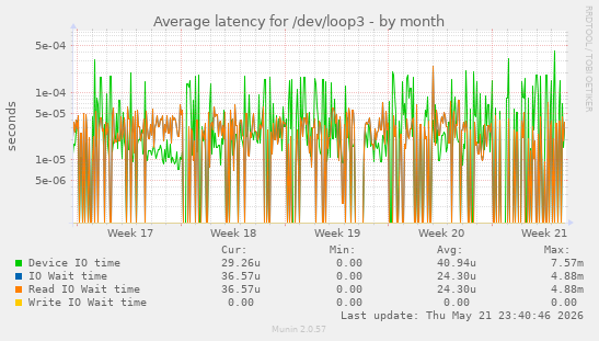 Average latency for /dev/loop3
