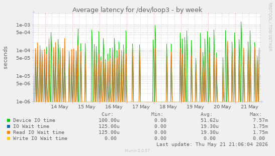 Average latency for /dev/loop3