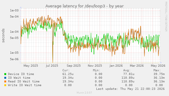 Average latency for /dev/loop3