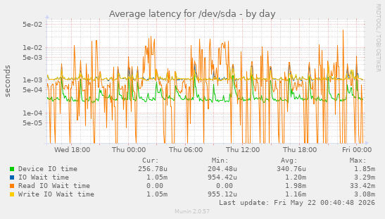 Average latency for /dev/sda