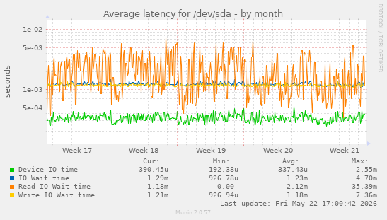 monthly graph